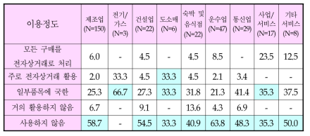 업종별로 업무와 관련된 제품 구입 시 전자상거래 이용 여부