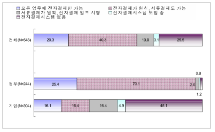 조직에서 전자결재시스템의 활용 정도