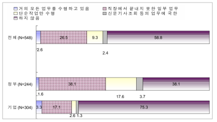 업무를 직장이 아닌 곳에서 수행한 작업