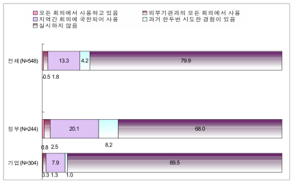 현 조직에서 화상회의의 실시 여부