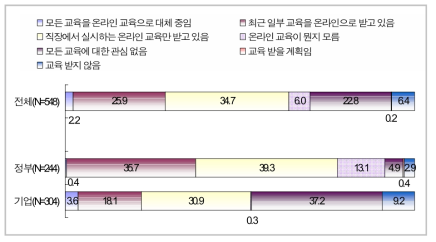 자기계발을 위한 온라인 교육 정도