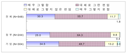 업무수행과정에서 디지털 기술의 활용 정도