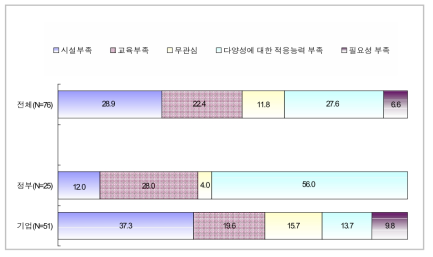 업무수행과정에서 디지털 기술의 활용을 안 하는 이유