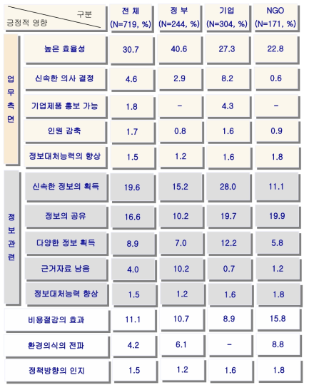 정보화 사업을 통한 긍정적 효과