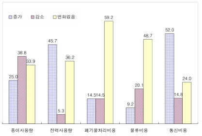 기업에서 인터넷, 디지털 기술을 통해 얻은 환경적 성과