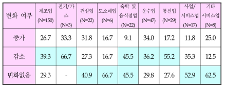 종이 사용량의 변화