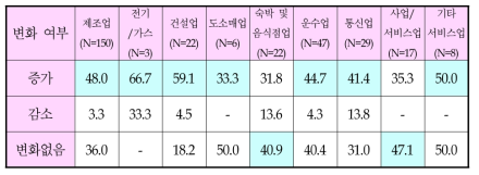 업종별 전력 사용량의 변화