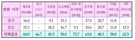 업종별 폐기물 처리비용의 변화