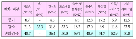 업종별 물류비용의 변화