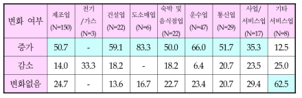 업종별 통신비용의 변화