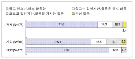 온라인을 통한 환경정보 공개 인지 여부