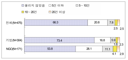 온라인 상의 직접적인 의견 작성의 건수