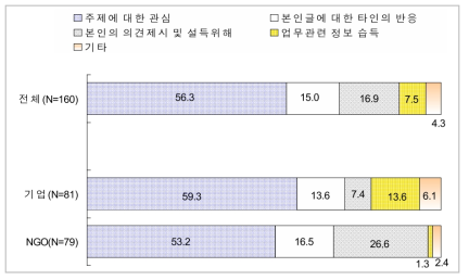 온라인 상의 직접적인 의견 제시 이유