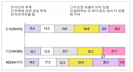 환경관련 기관의 웹을 통해 의견개진을 안 하는 이유