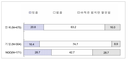 특정정책에 의견전달 여부