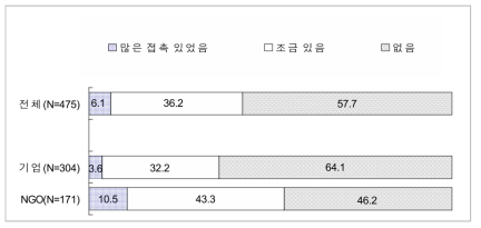 인터넷을 통한 환경담당자와 접촉 여부