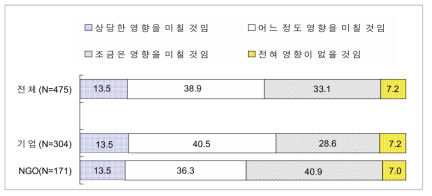 온라인을 통한 환경행정 참여의견의 정책 결정의 영향정도