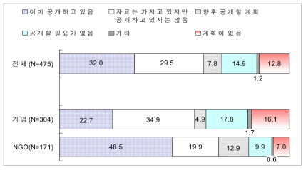 환경관련 정보를 제공하거나 계획 여부