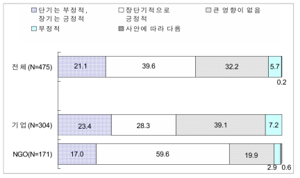 소속 기업의 환경정보 공개가 기업에 미치는 영향