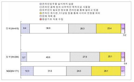 온라인을 통한 환경관련 업무처리