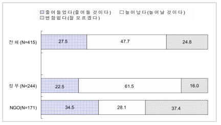 온라인 업무 후 업무부담의 변화