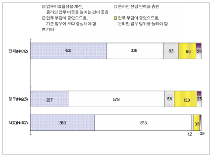 업무부담의 처리 방안 모색