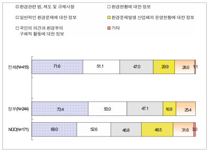 온라인 상에서 반드시 공개해야 환경정보