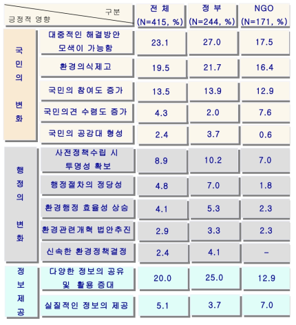 국민의견이 정책결정 반영 시 긍정적인 이유