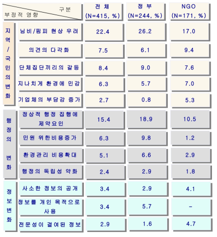 국민의견이 정책결정 반영 시 긍정적인 이유