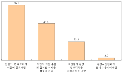 환경관련 정보 공개 후 단체의 역할 변화