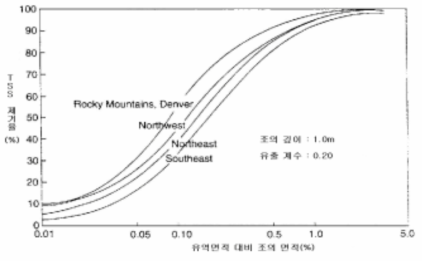 고형물 침전 모델에 대한 설계곡선(U.S. EPA, 1986)