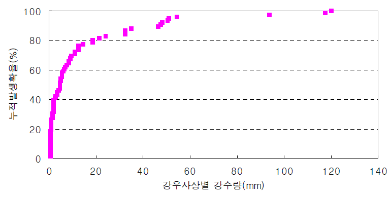 강우사상에 따른 누적발생확률(성남시, 2001)