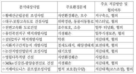 분석대상사업의 주요환경문제와 사업시행여부