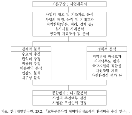 예비타당성조사의 수행체계