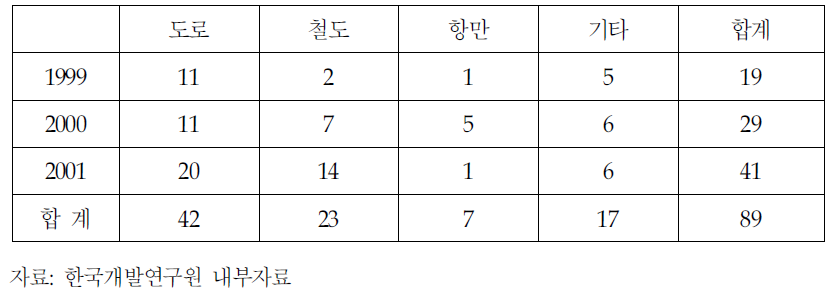 예비타당성조사 수행실적