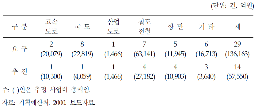 2000년도 예비타당성조사 현황