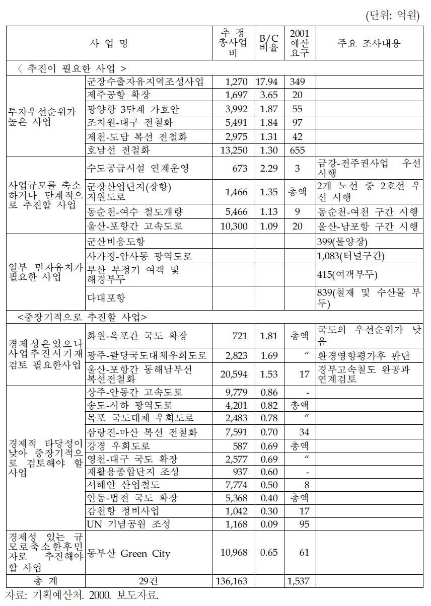 2000년도 예비타당성조사 결과