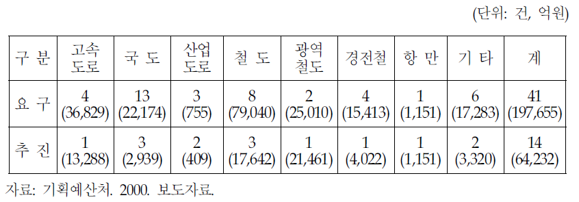 2001년도 예비타당성조사 현황