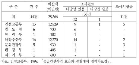 대규모 개발사업의 타당성 조사 결과 (1994 - 1998)