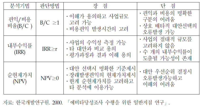 경제성 평가방법 비교