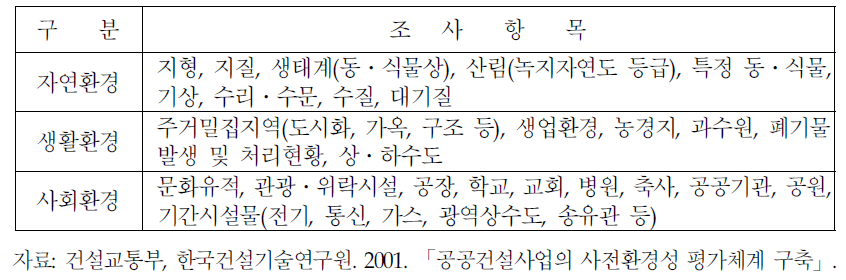 고속도로 타당성조사시 환경현황조사 항목