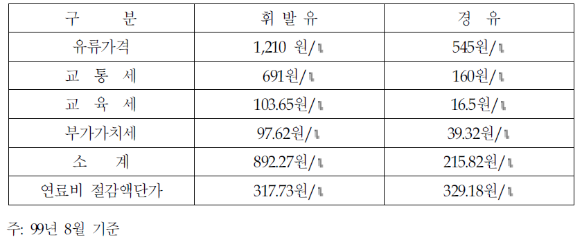 연료비 절감액 단가