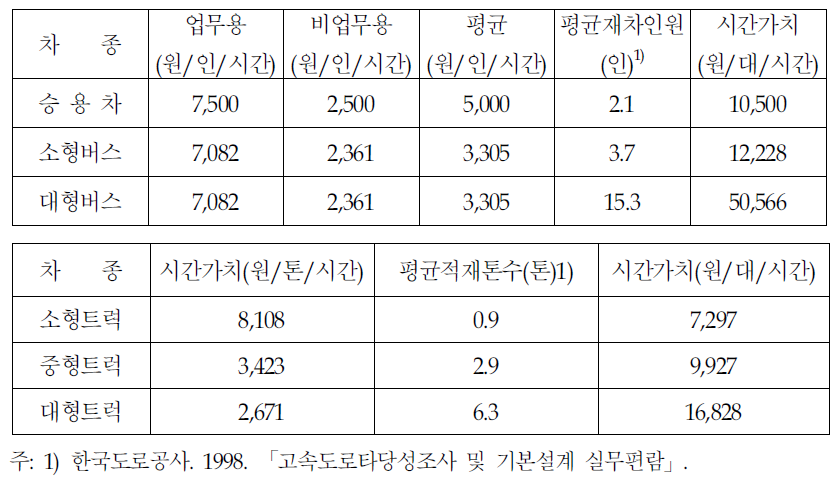 차종별 시간가치 적용액