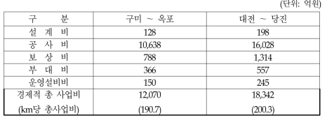 각 노선별 경제적 총 사업비