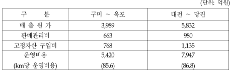 각 노선별 경제적 운영비용