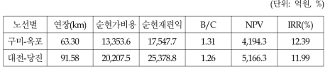 분석대상 노선별 경제성 분석결과(할인율 10%)