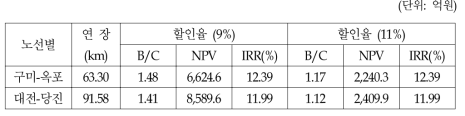 할인율에 따른 민감도분석 결과