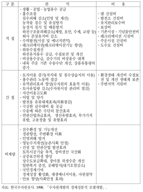 다목적댐의 편익과 비용