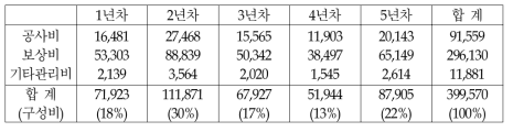 사업비의 연차별 배분 계획