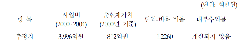 송리원 다목적댐 건설사업의 분석결과